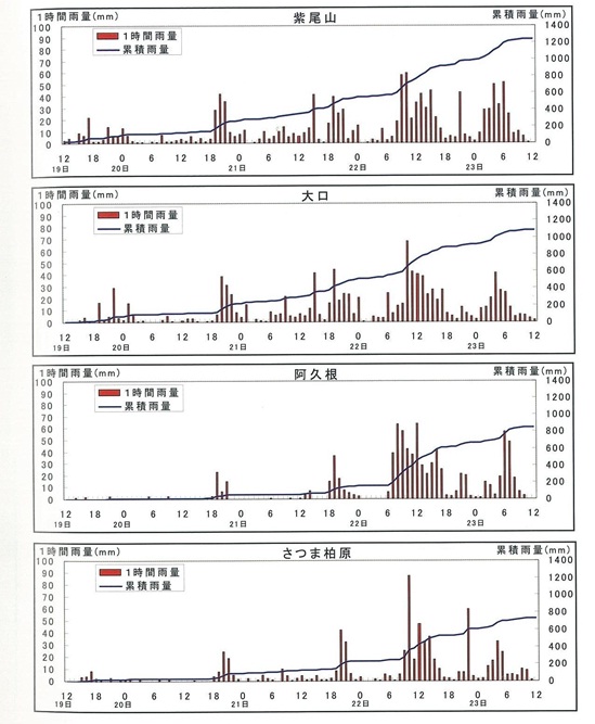 米之津川浸水被害時の降水量グラフ
