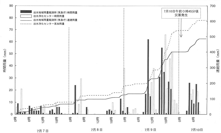 針原土石流災害時の時間雨量・連続雨量グラフ